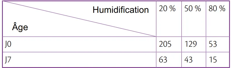 Tableau 9.1 Pertes par évaporation en g/kg/j chez un prématuré de 25 SA à 27 SA en fonction de l’humidité environnante