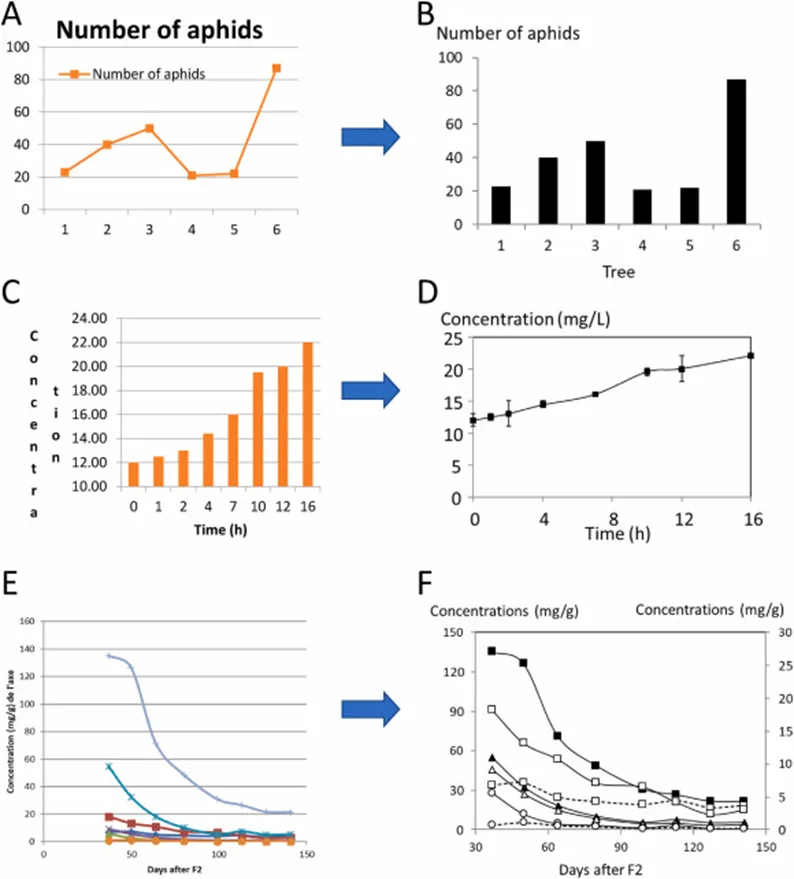 Figure 1. Examples of data presentation (Source: Catherine Renard: Good practices for data presentation in LWT – Food Science and Technology, March 2021))