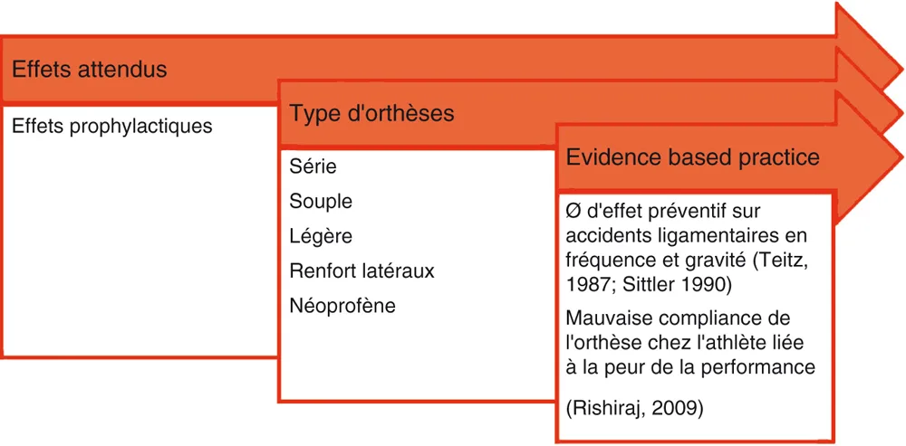 Fig. 14.3 Effets prophylactiques de l’orthèse de genou
