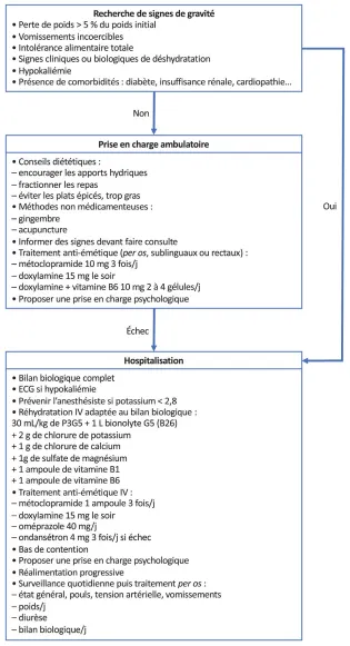 Conduite à tenir devant une femme enceinte présentant des vomissements gravidiques au 1er trimestre de la grossesse