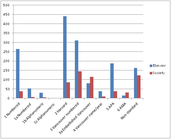 Reference styles in journals published by Elsevier