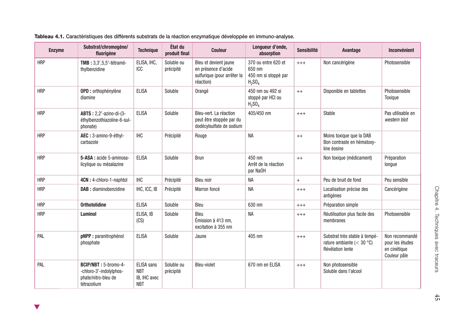 Tableau 4.1