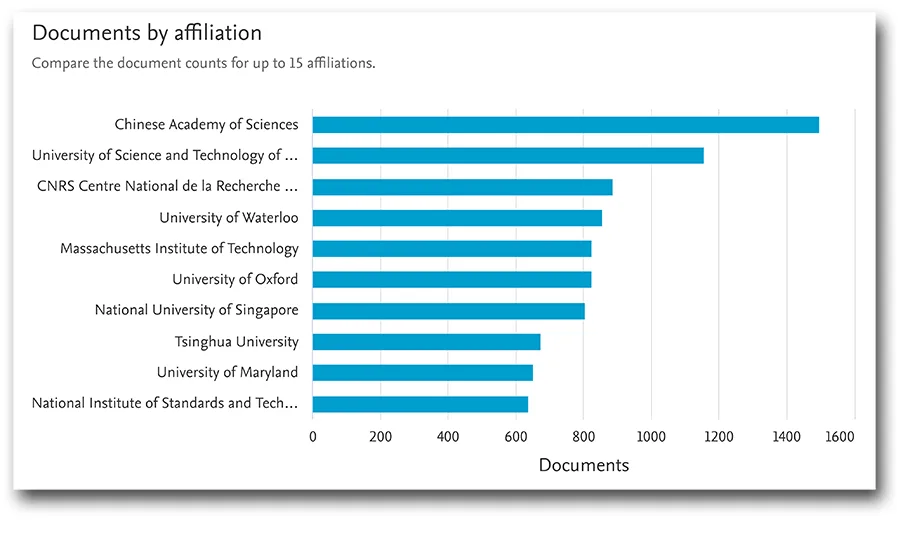 Graph showing quantum computing global top affiliations by document count, 1982-2020