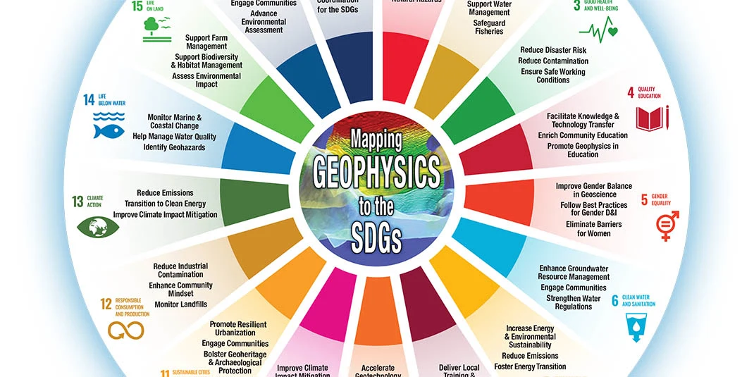 The Geophysical Sustainability Wheel shows how each SDG can be supported and advanced through geophysics. (Source: Society of Exploration Geophysicists)