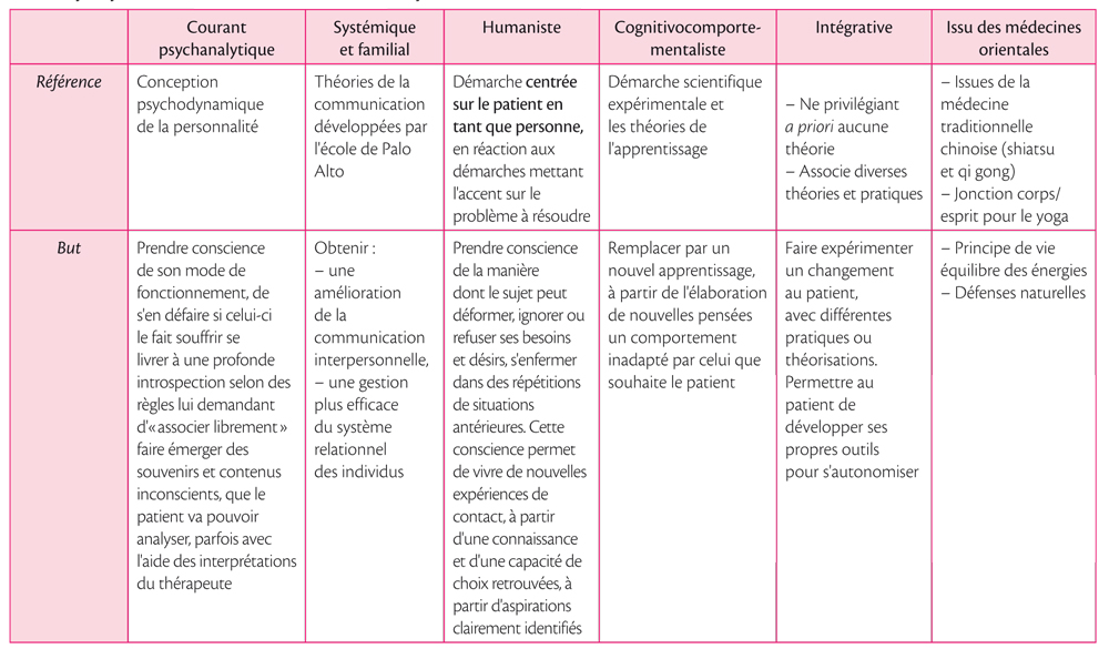 Place Des Pratiques Psychocorporelles Et Définitions