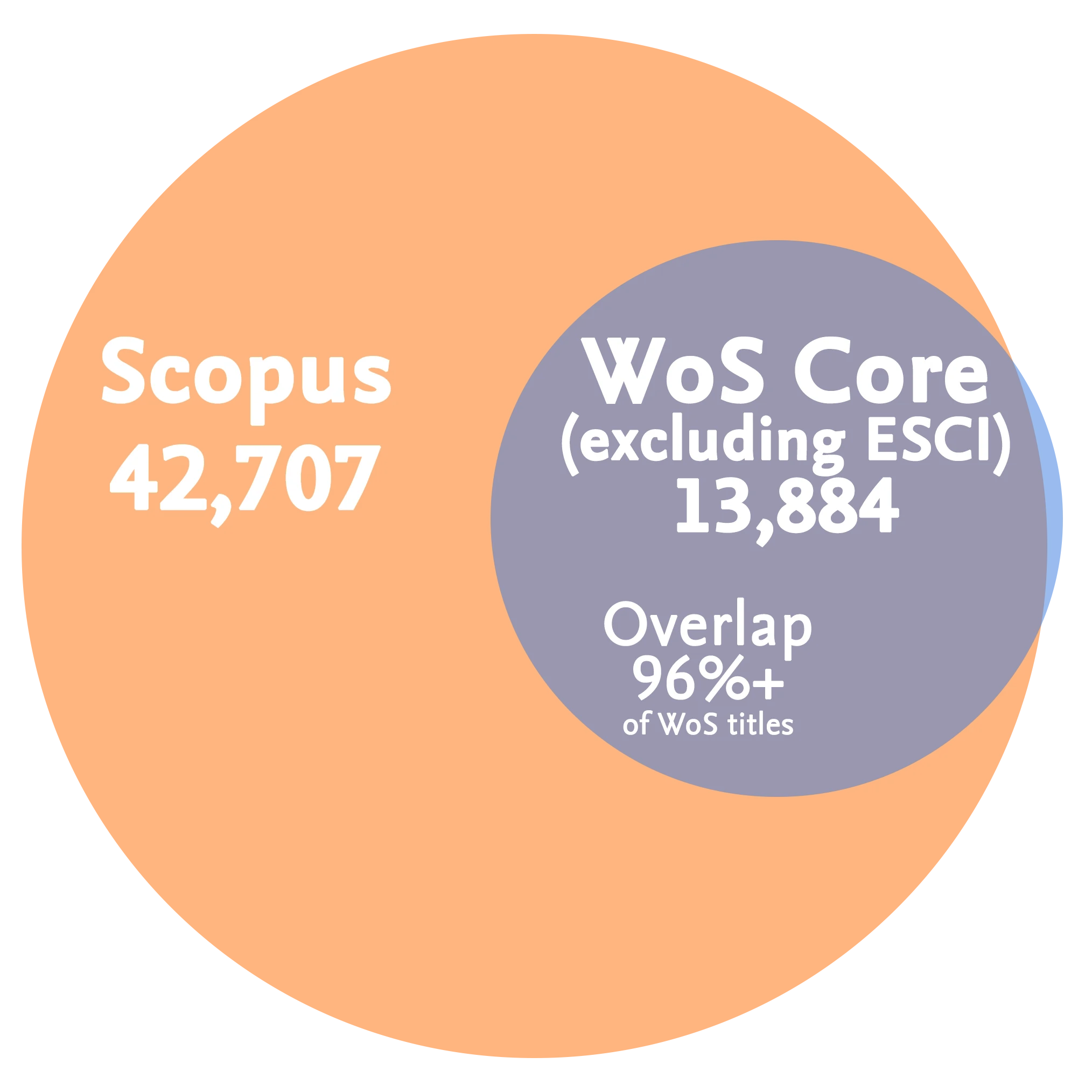 Scopus 與 Wos 內容涵蓋範圍