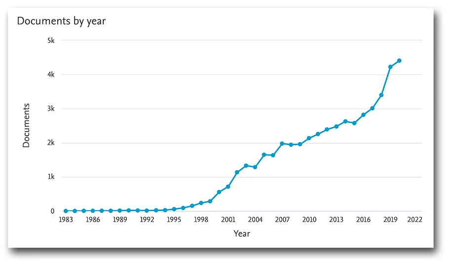 Graph showing steep increase in publication rate on quantum computing