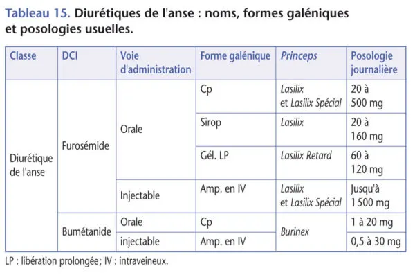Tableau 15 - Diurétiques de l’anse - noms, formes galéniques et posologies usuelles