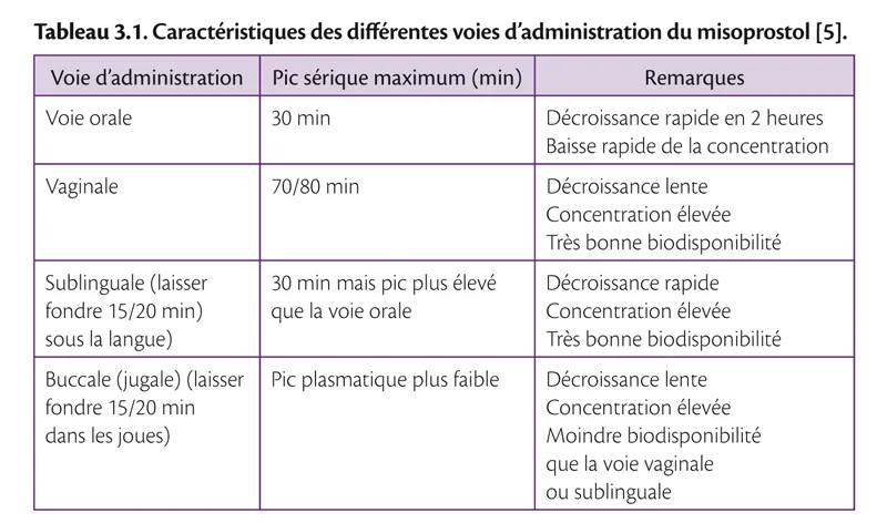 IVG : voie médicamenteuse