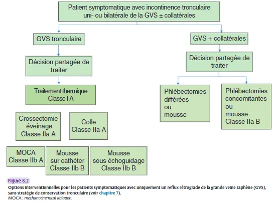 Figure 8.2 Options Interventionnelles pour les patients symptomatiques avec uniquement un reflux retrograde de la grande veine saphene (GVS)