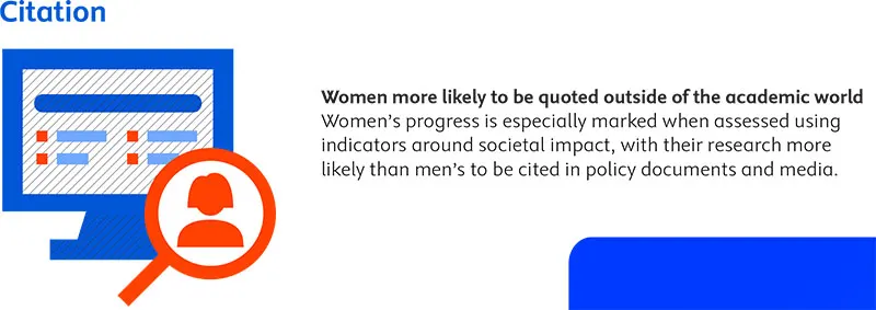 Infographic states: "Women more likely to be quoted outside of the academic world." (Source: Progress Toward Gender Equality in Research & Innovation, Elsevier, 2024)
