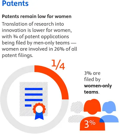 Infographic: Patents remain low for women, with 3/4 of patent applications filed by men-only teams. Women involved in 26% of all patent filings. (Source: data from Elsevier's 2024 report "Progress Toward Gender Equality in Research & Innovation")