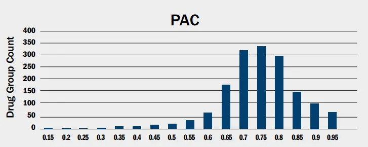 Drug Group Count PAC