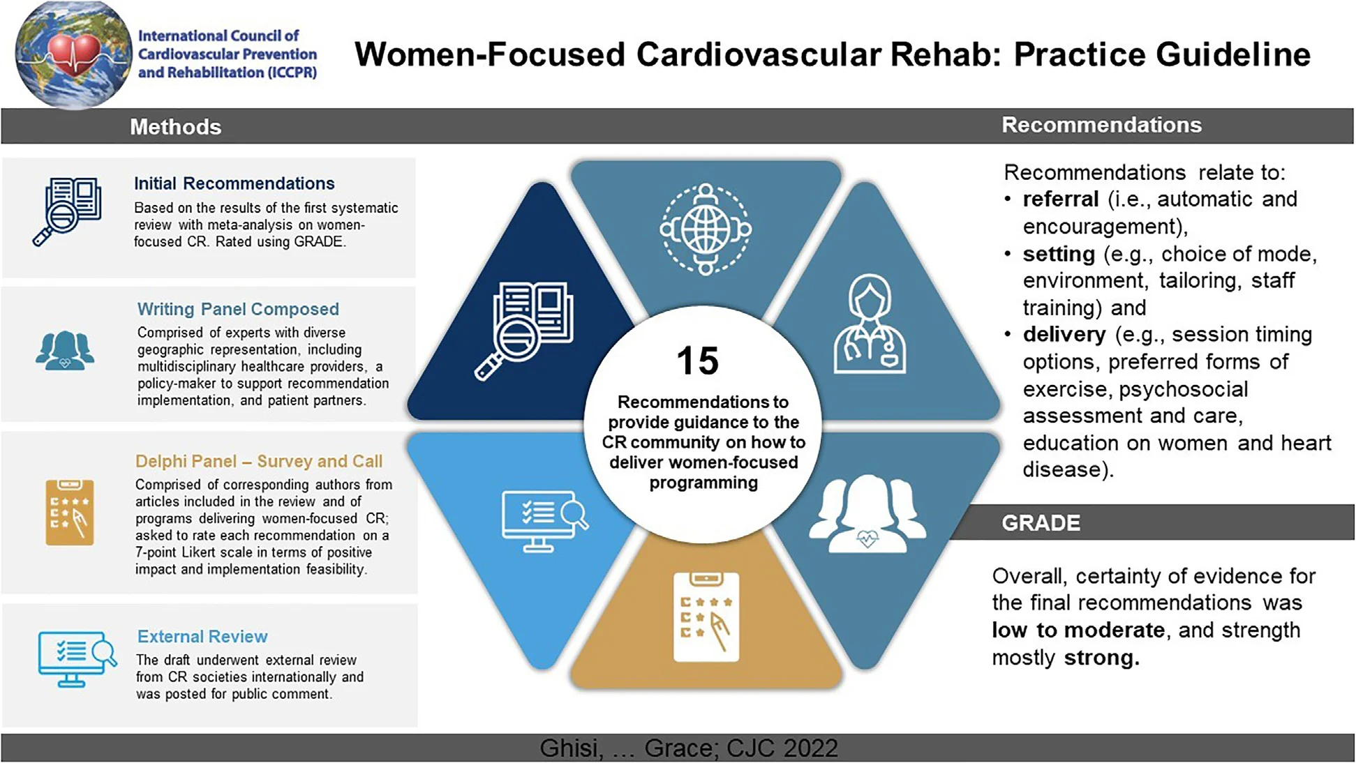 ICCPR infographic showing women-focused cardiovascular rehab