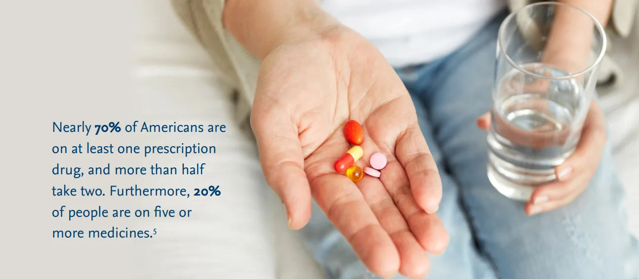 hand with pills in it - nearly 70% of Americans are on at least one prescriptino drug, and more than half take two.