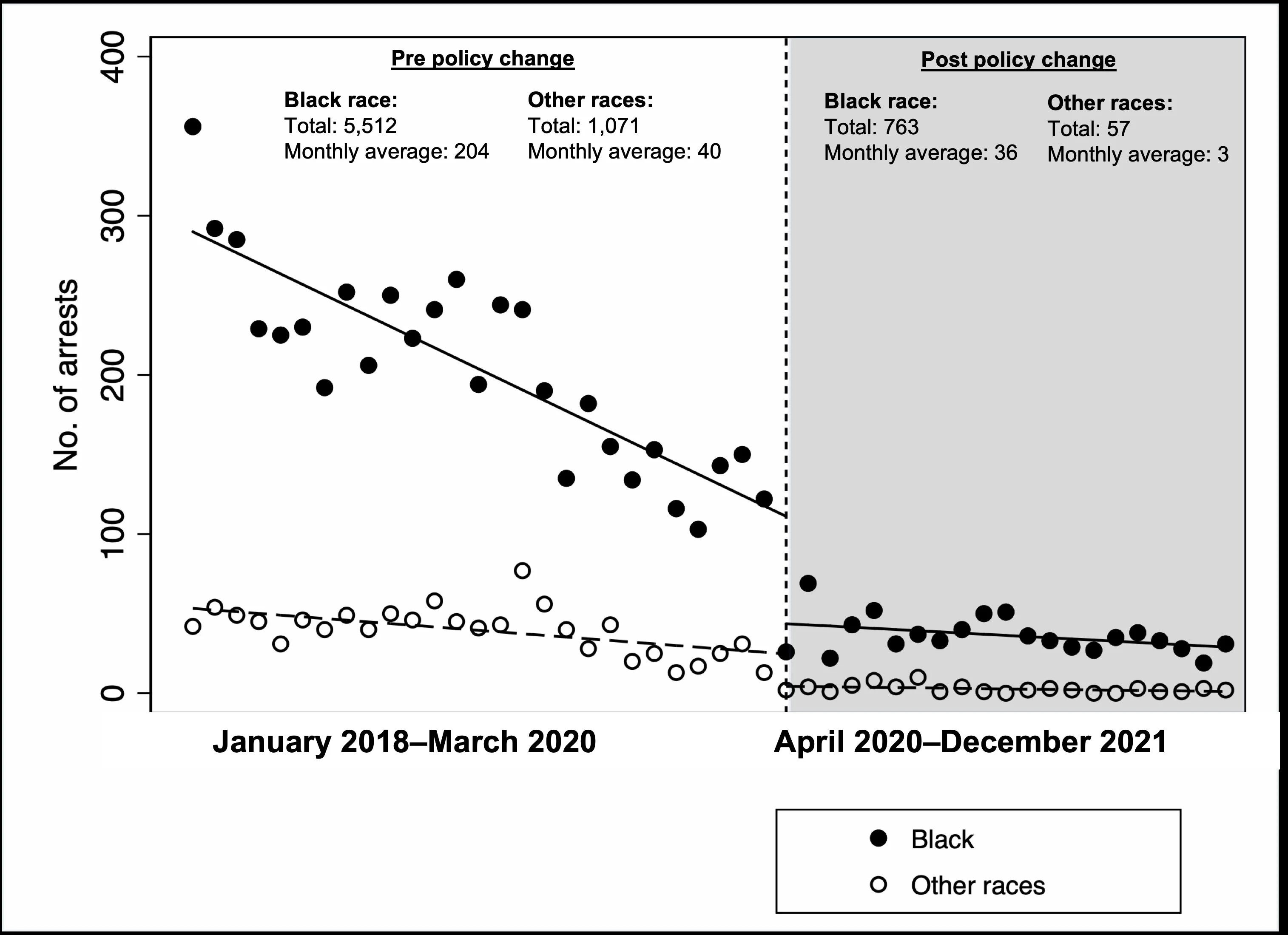 De facto decriminalization of low-level drug offenses