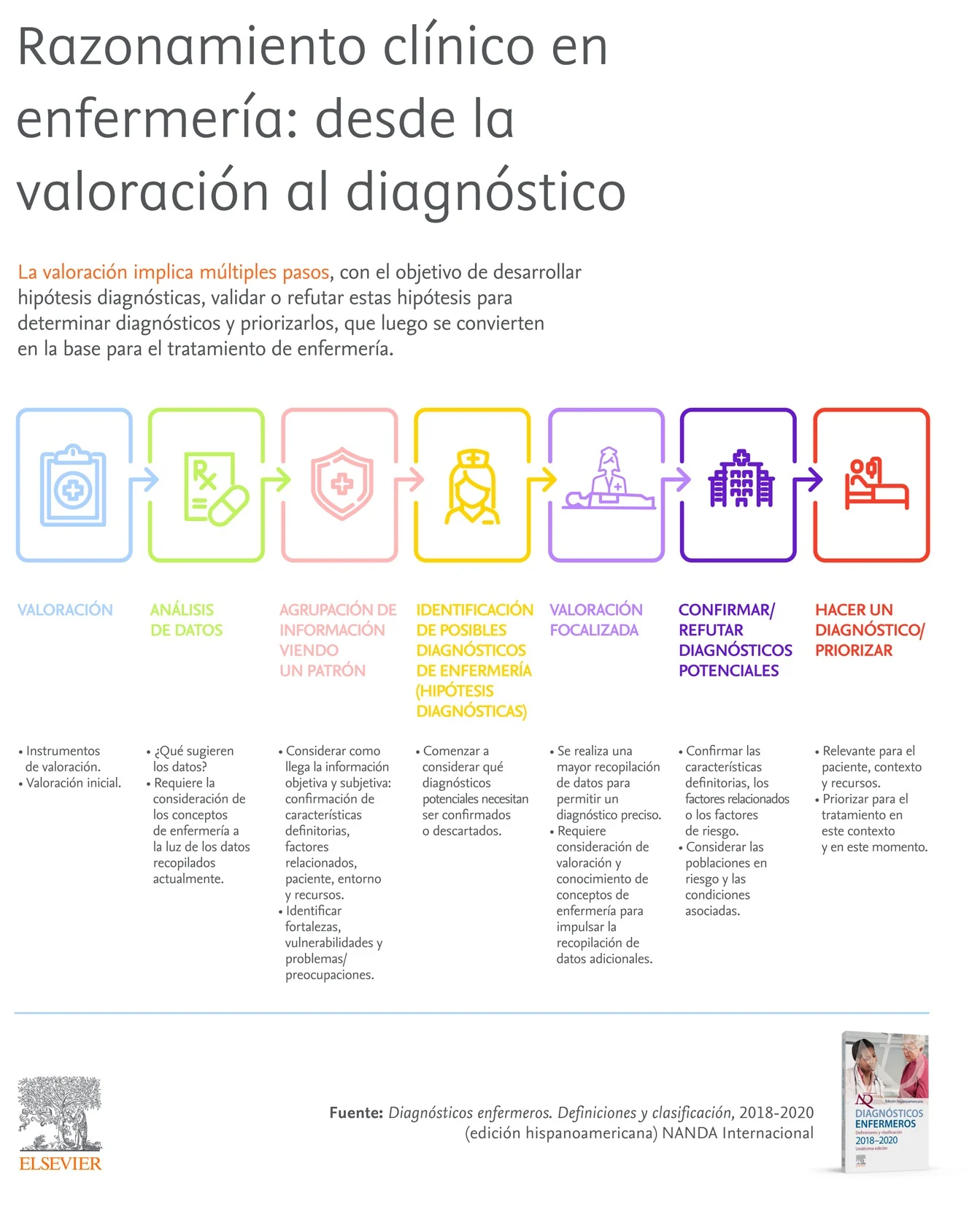 Infografia NANDA Hispano Razonamiento clinico en enfermeria