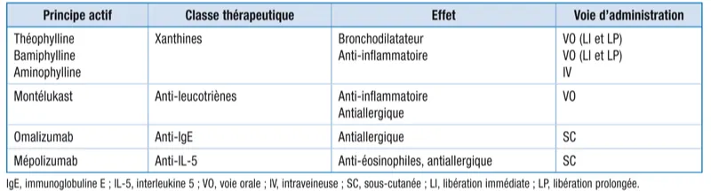 Tableau 21.1. Molécules de deuxième intention utilisées dans le traitement de l'asthme et de la BPCO.