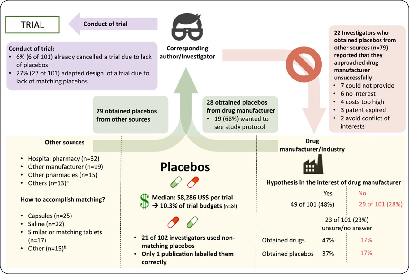 A meta-research study revealed several challenges in obtaining placebos for investigator-initiated drug trials image