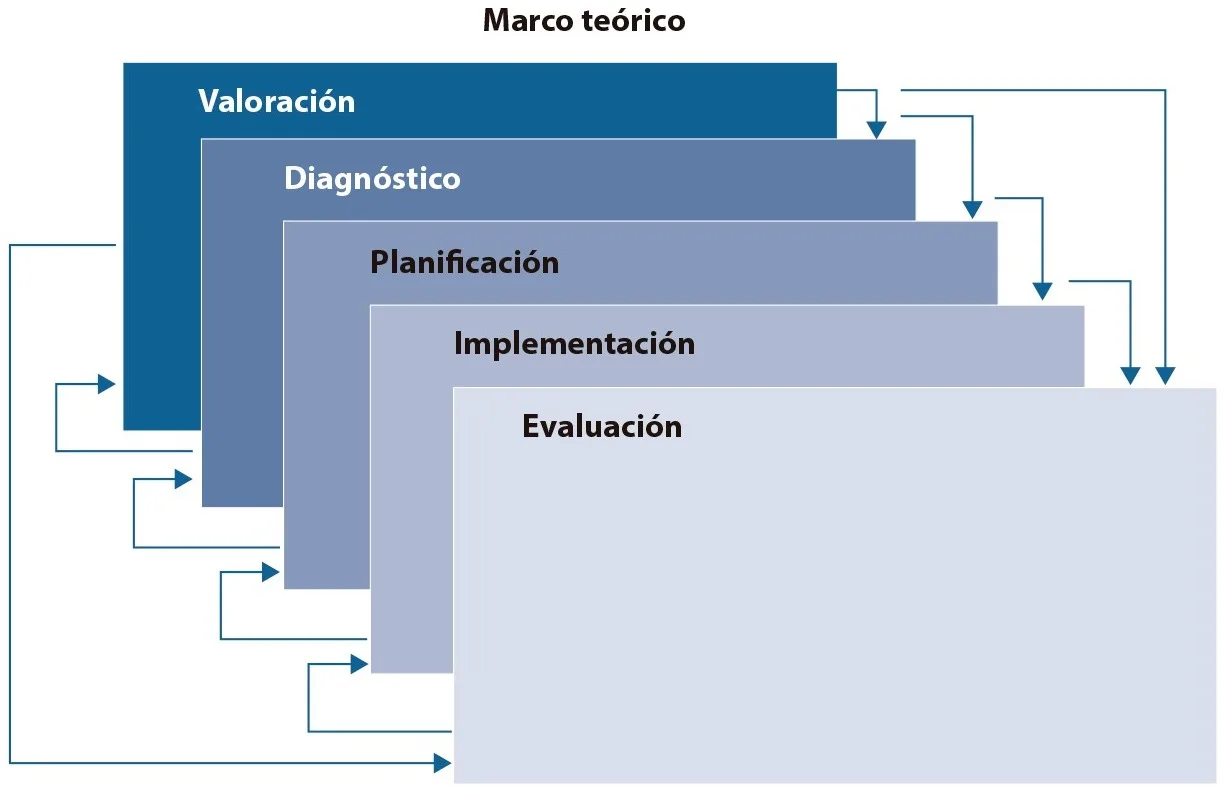 El proceso enfermero: valoración - diagnóstico - planificación - implementación - evaluación