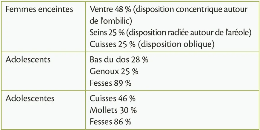 Répartition des vergetures par territoires