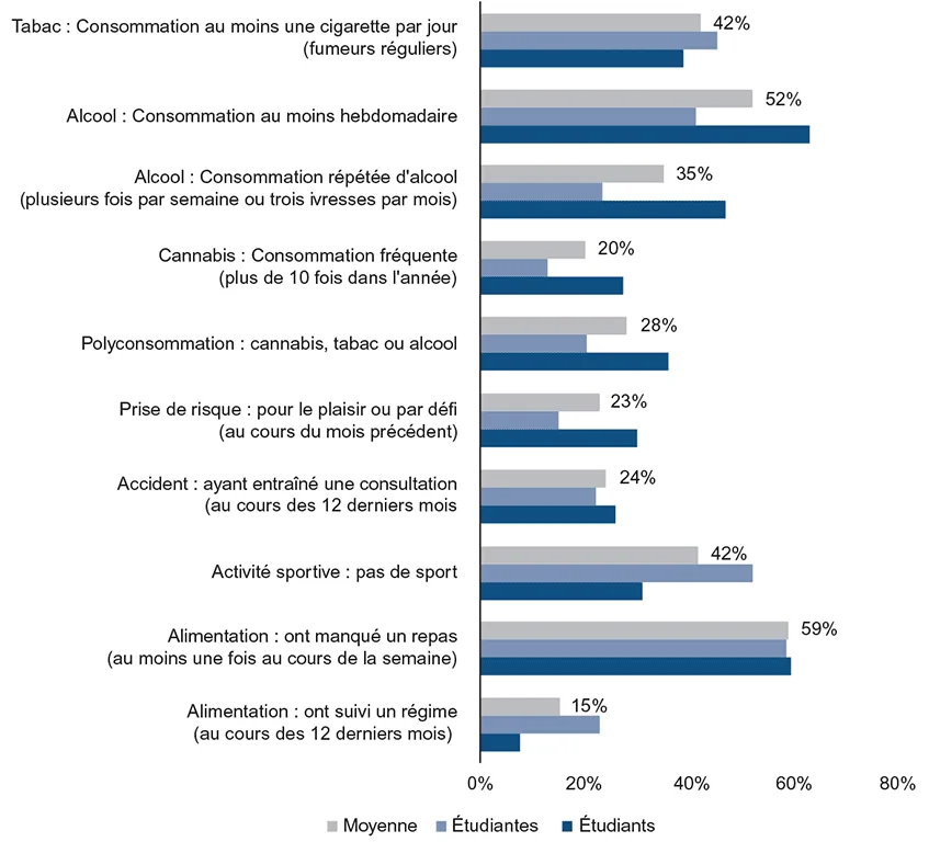 Les comportements à risque de 617 étudiants de l'université de Poitiers.