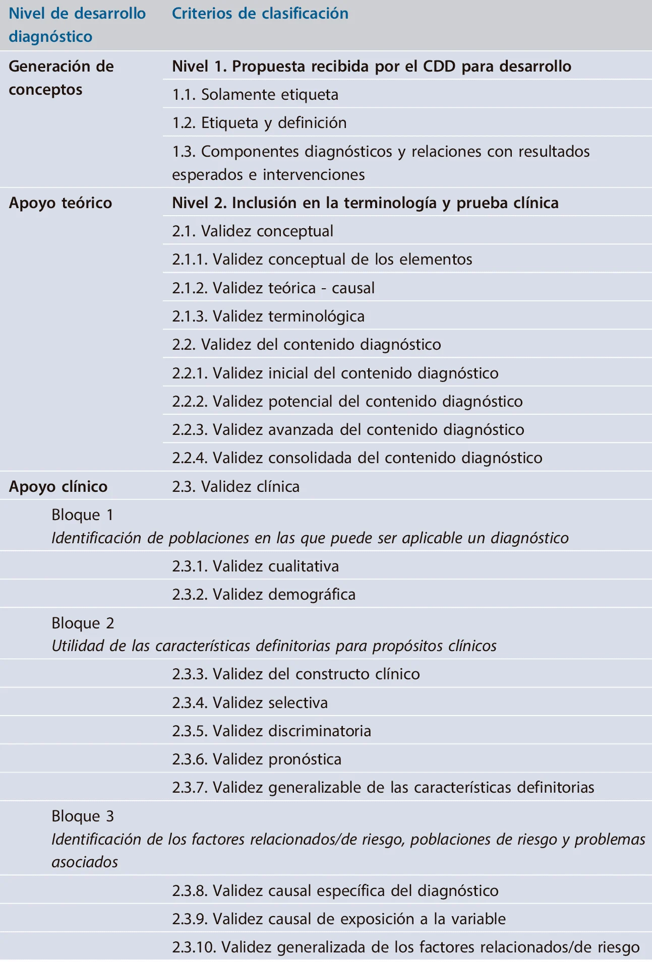 Niveles de evidencia para los diagnósticos enfermeros