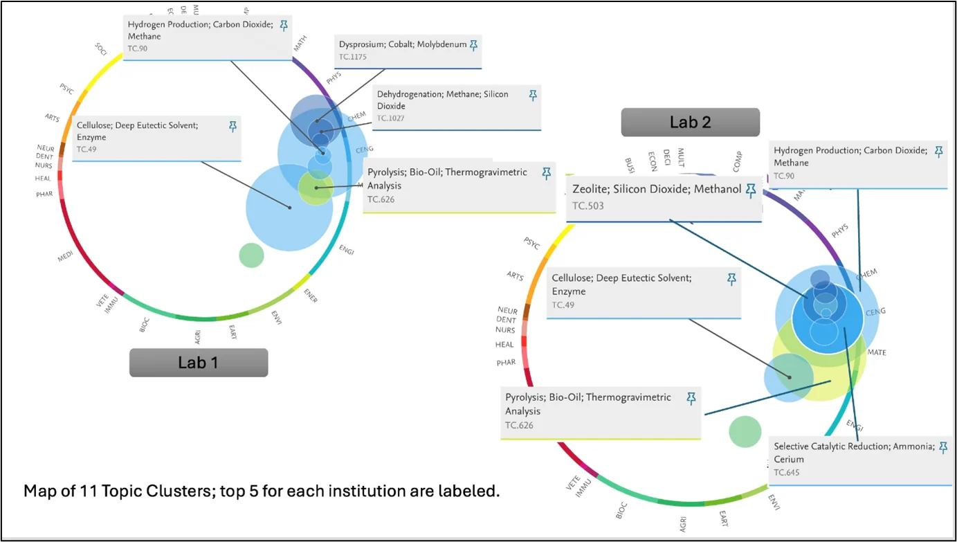 Map of 11 topic clusters