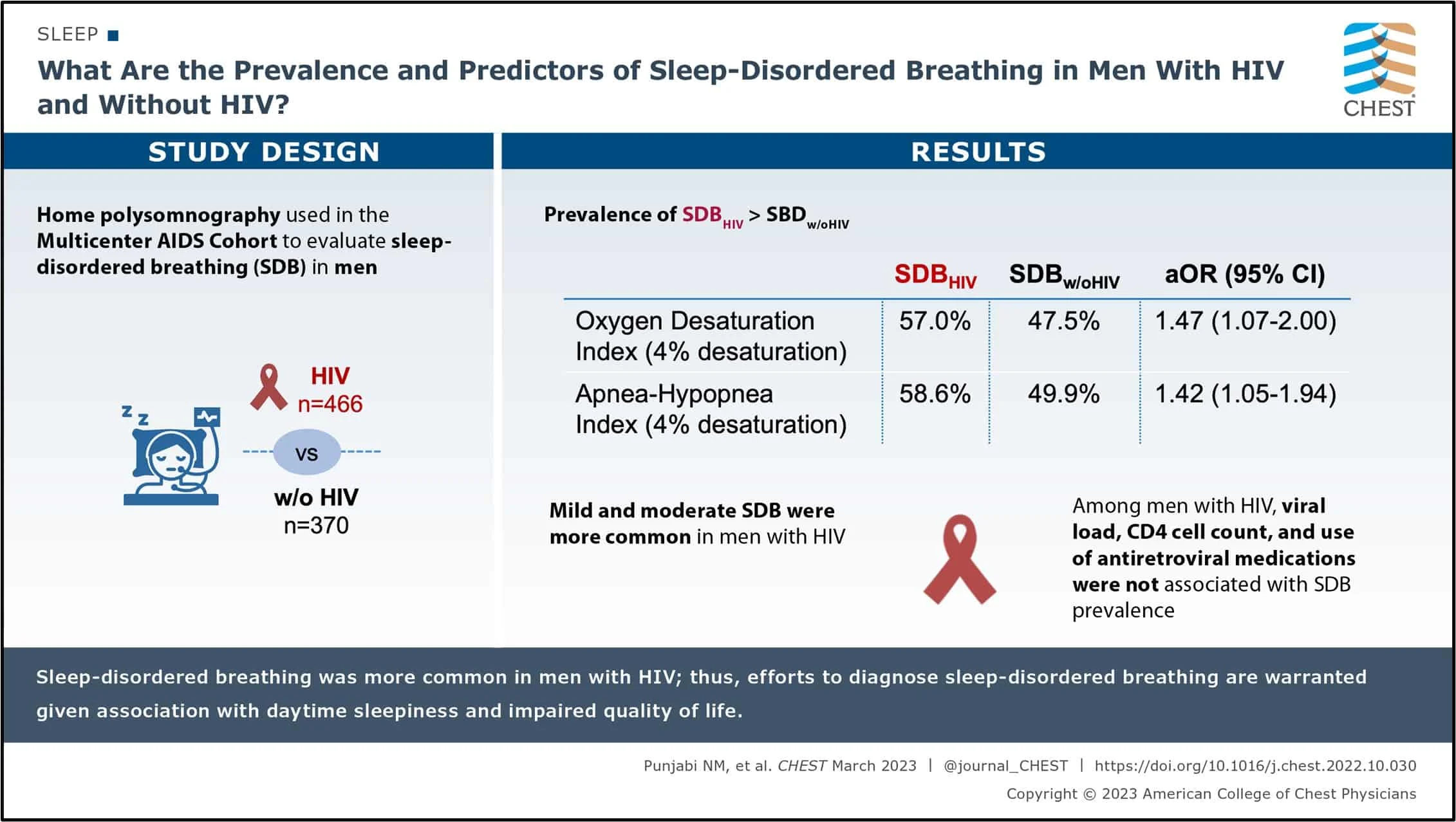 What Are the Prevalence and Predictors of Sleep-Disordered Breathing in Men With HIV?