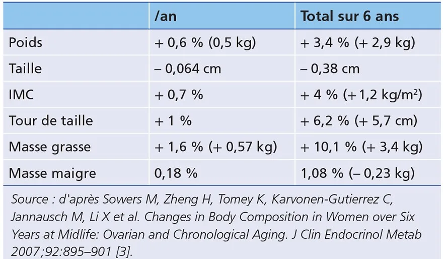 Tableau 17.1: Évolution du poids et de la composition corporelle lors de la ménopause