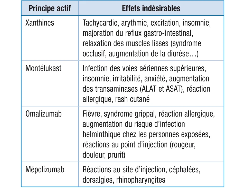 Tableau 21.4. Principaux effets indésirables.