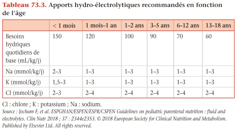 Tableau 73.3. Apports hydro-électrolytiques recommandés en fonction de l’âge