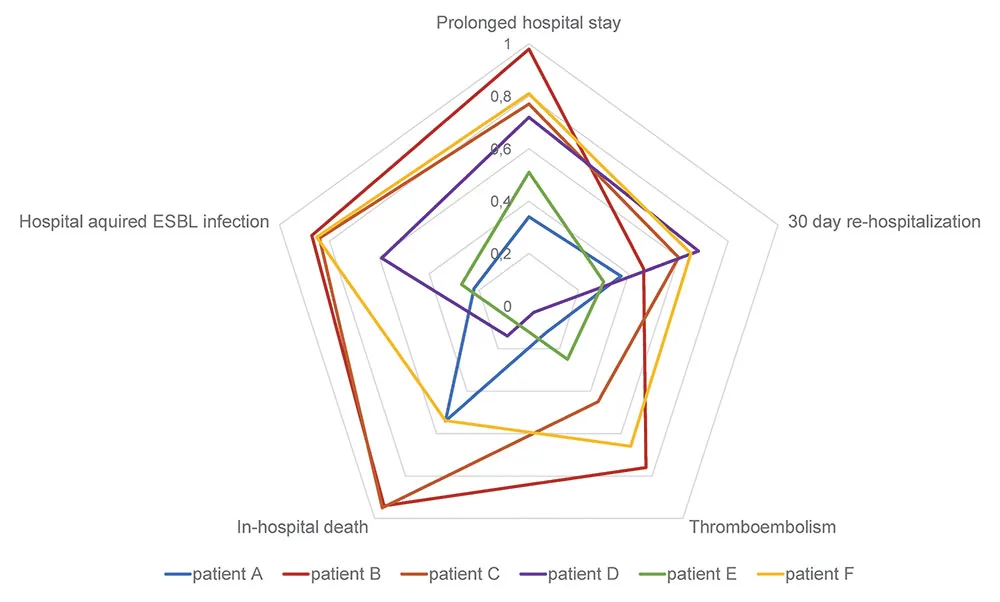 This predictive model is based on lab values, procedures, diagnoses, social determinants of health, and entry and exit mode. (Source: Result from DEMETER, a retrospective and observatory study between CHUGA and Elsevier.)