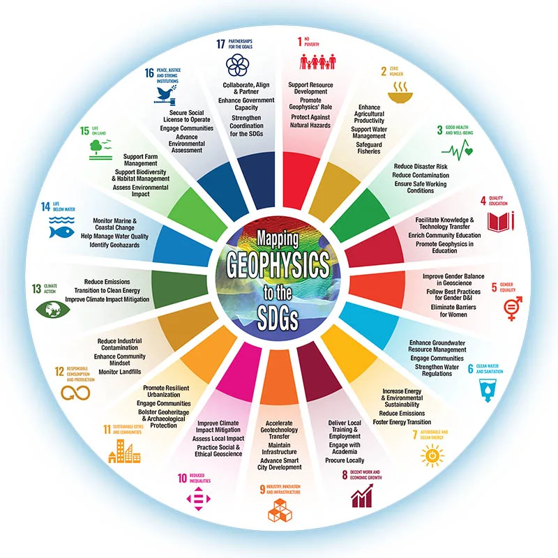 Geophysical Sustainability Atlas Wheel