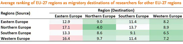 Table showing migratory destinations for E27 researchers