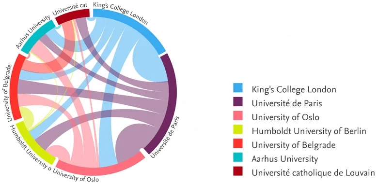 Chord diagram showing collaboration between all members of of Circle U