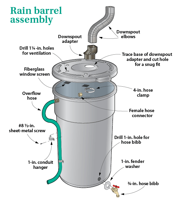 DIY Rain Barrel Assembly Illustration: DIY Rain Barrel Assembly Illustration