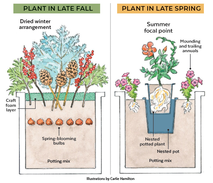 Multiseason container planting diagram Copyright Garden Gate Magazine
