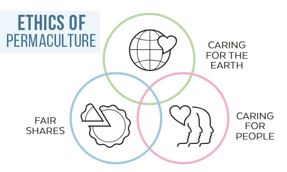 Ethics of permaculture graphic Copyright Garden Gate Magazine