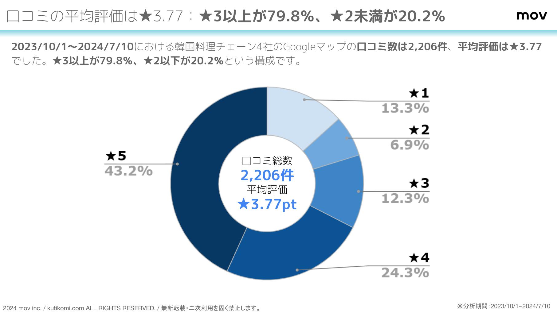 口コミ分析レポート 韓国料理by口コミコム