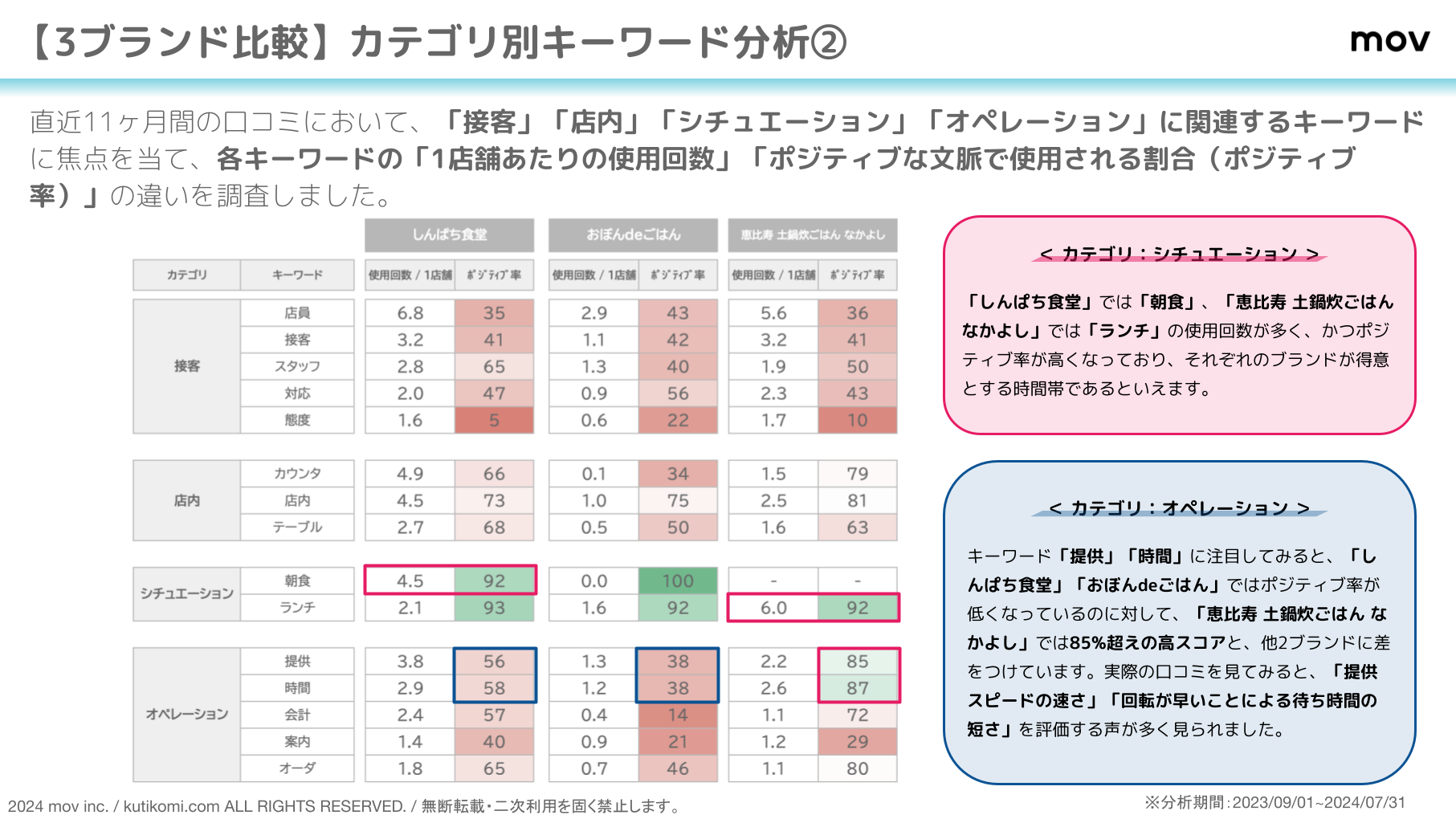 口コミ分析レポート 和食チェーン 202408 wasyoku (5)