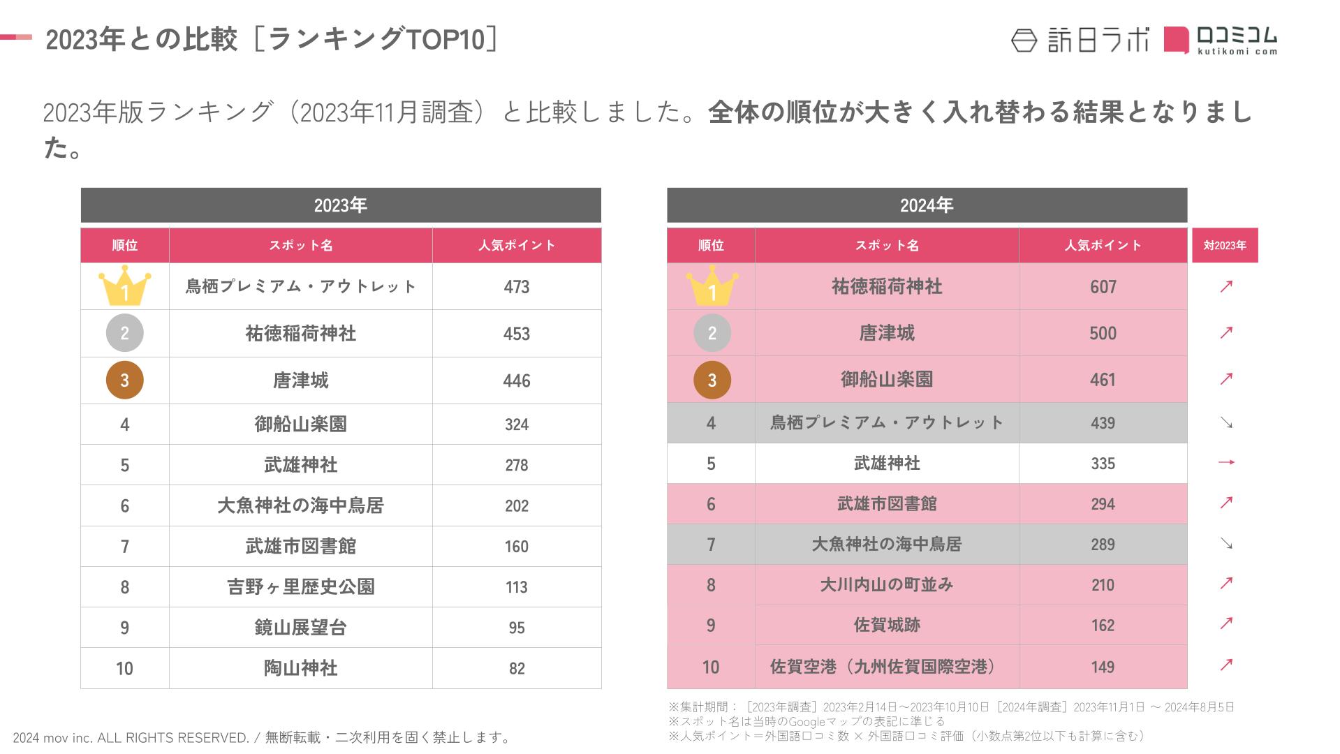 佐賀　２０２３比較