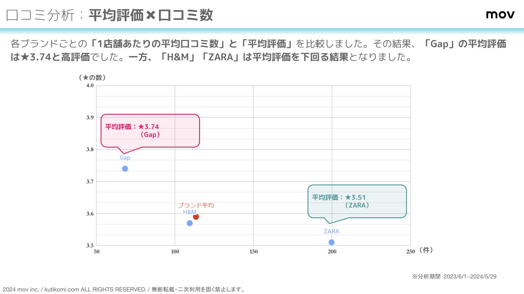 口コミ分析レポート 海外向けファストファッションby口コミコム (3)