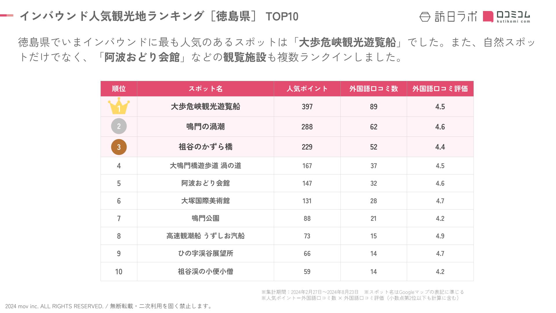 External 202409 inboundranking tokushima