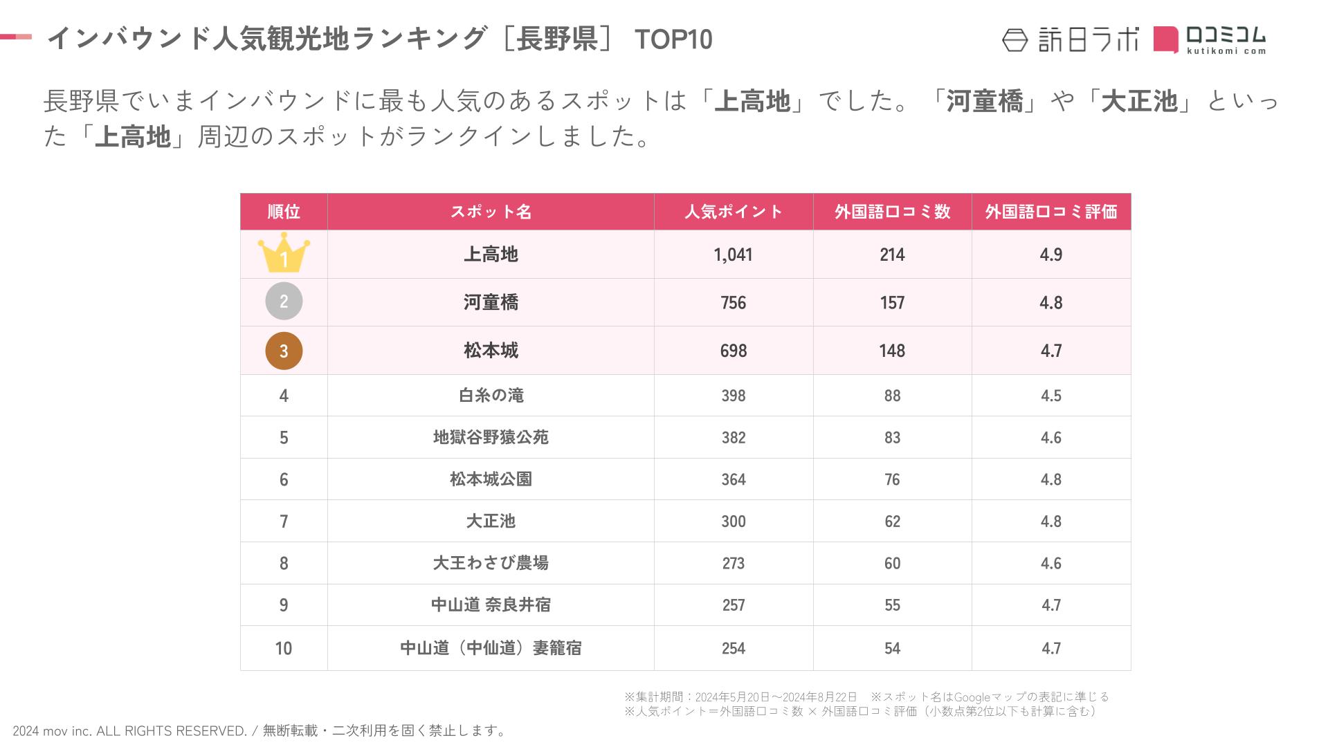 External 202408 inboundranking nagano (1)