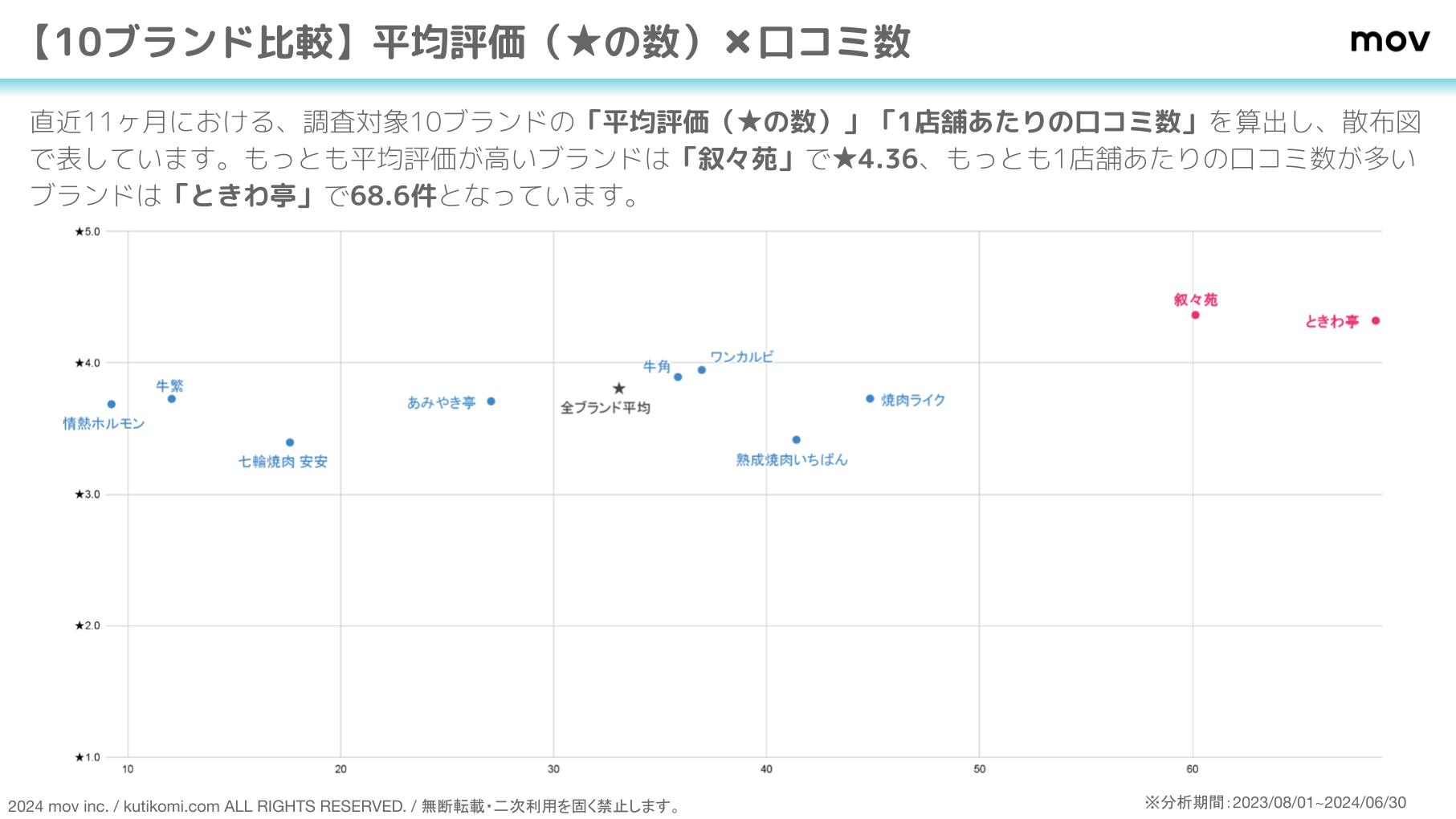 口コミ分析レポート 焼肉チェーン10ブランド 202407 yakiniku (1)