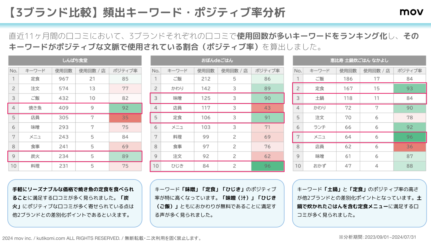 口コミ分析レポート 和食チェーン 202408 wasyoku