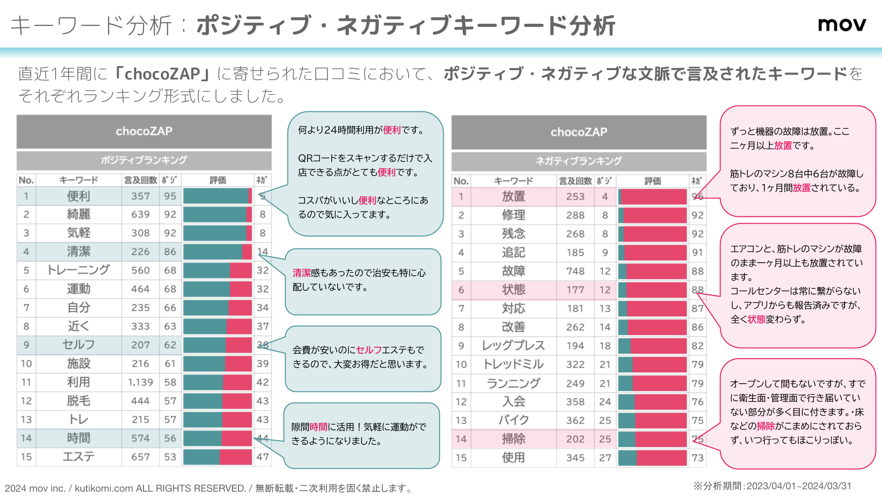 口コミ分析レポート チョコザップ 202404 chocozap (3)