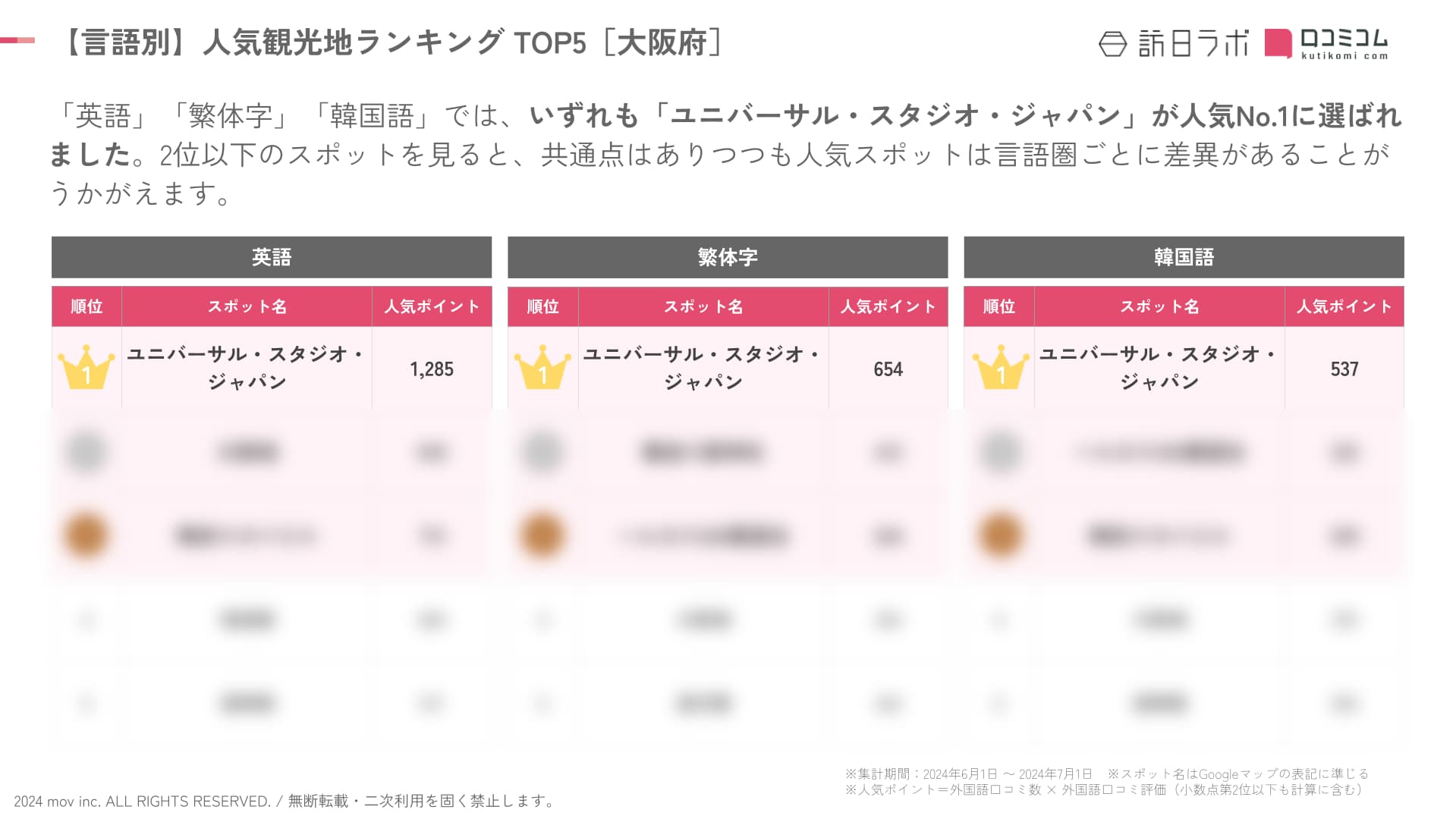 大阪　言語別　ぼかし