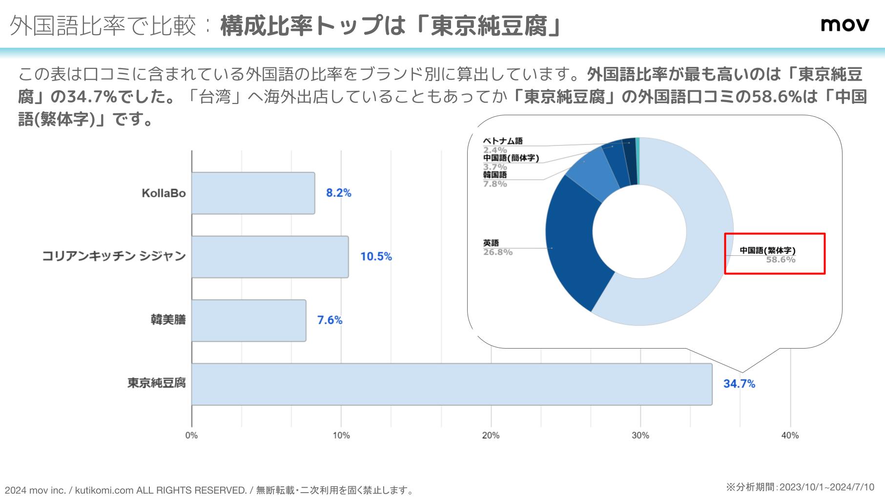 口コミ分析レポート 韓国料理by口コミコム (2)